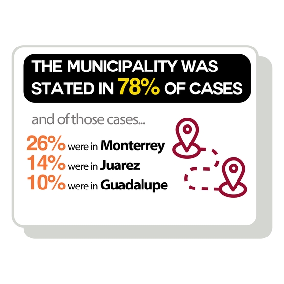 the municipality was stated in 78% of cases and of those cases 26% were in Monterrey, 14% were in Juarez and 10% were in Guadalupe