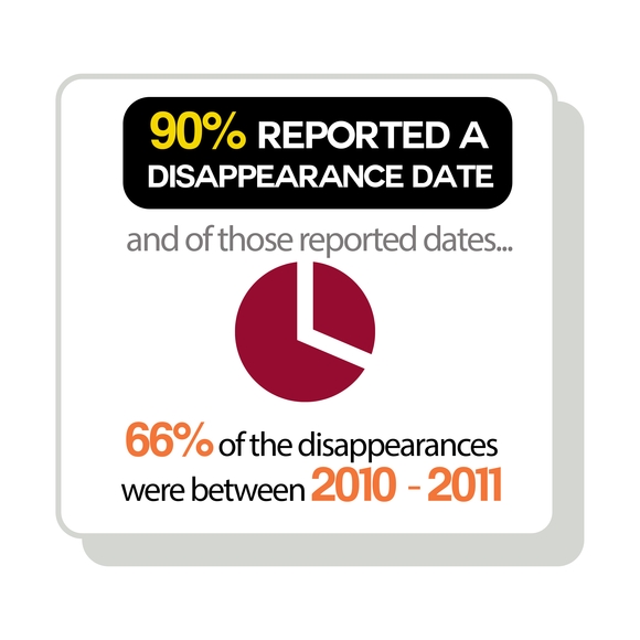 90% reported a disappearance date and of those reported dates 66% of the disappearances were between 2010-2011