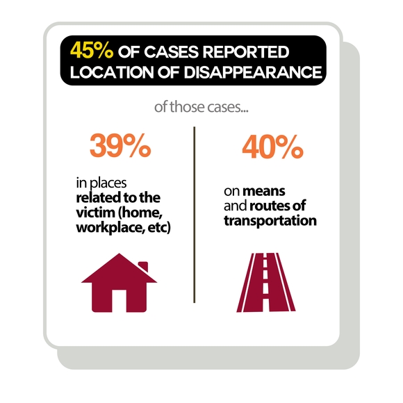 45% of cases reported location of disappearance of those cases 39% in places related to the victim (home, workplace etc) and 40% on means and routs of transportation