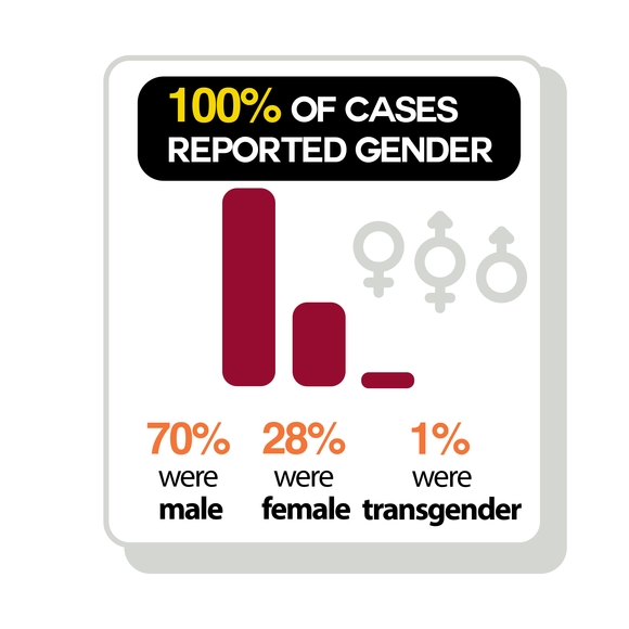 image with text: 100% reported gender, 70% were male, 28% were female, and 1% were transgender