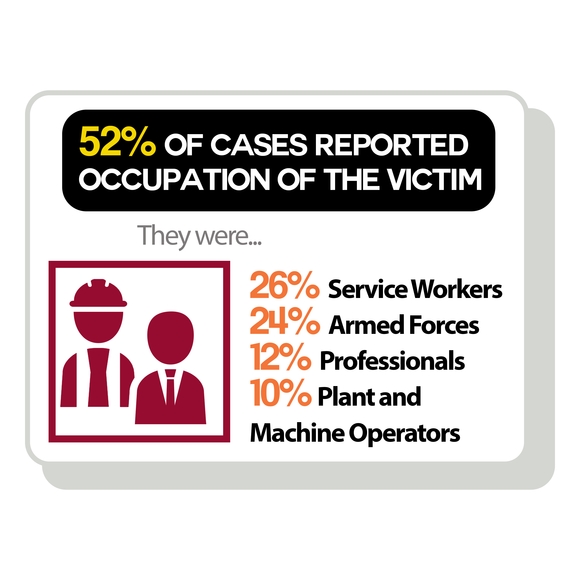 Image with text: 52% of cases reported occupation of the victim. They were 26% service workers, 24% armed forces, 12% professionals, and 10% plant and machine operators