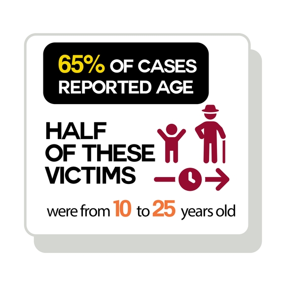 65% of cases reported age. Half of these victims were from 10 to 25 years old
