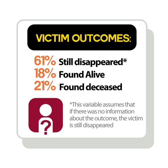 victim outcomes: 61% still disappeared, 18% found alive, 21% found deceased
