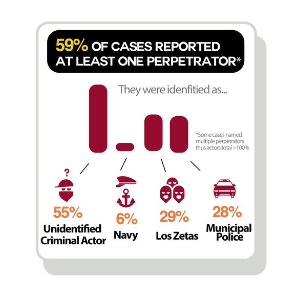 59% of cases reported at least one perpetrator. they were identified as 55% unidentified criminal actor, 6% navy, 29% Los Zetas, 28% Municipal Police