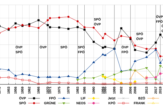 Graph showing Austrian election results between 1945 and 2014 