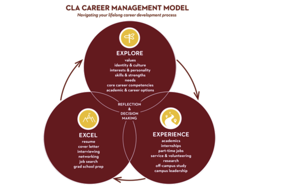 CLA's career management model of Explore, Experience, Excel