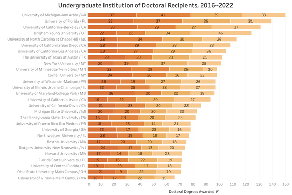 Undergraduate institution of Doctoral Recipients 2016-2022 by NSF