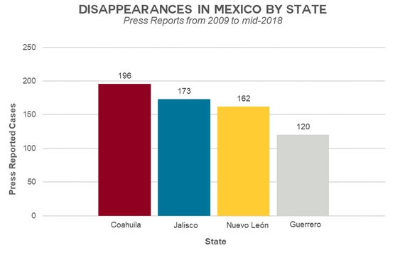 Coahuiia has 196 cases, Jalisco has 176 cases, Neuvo Leon has 162 cases, and Guerrero has 120 cases. 