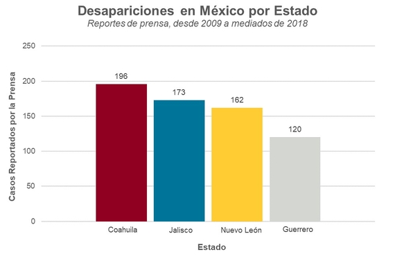 Despariciones en Mexico por Estado