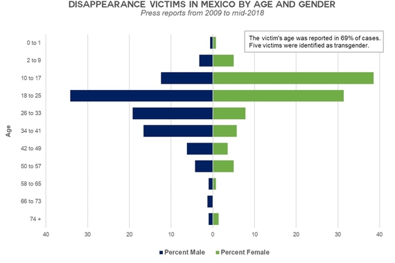 disappearance victims in mexico by age and gender