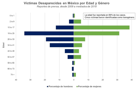 Victimas Desparecidas en Mexico por Edad y Genero