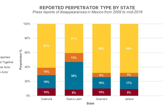 Reported perpetrator type by state