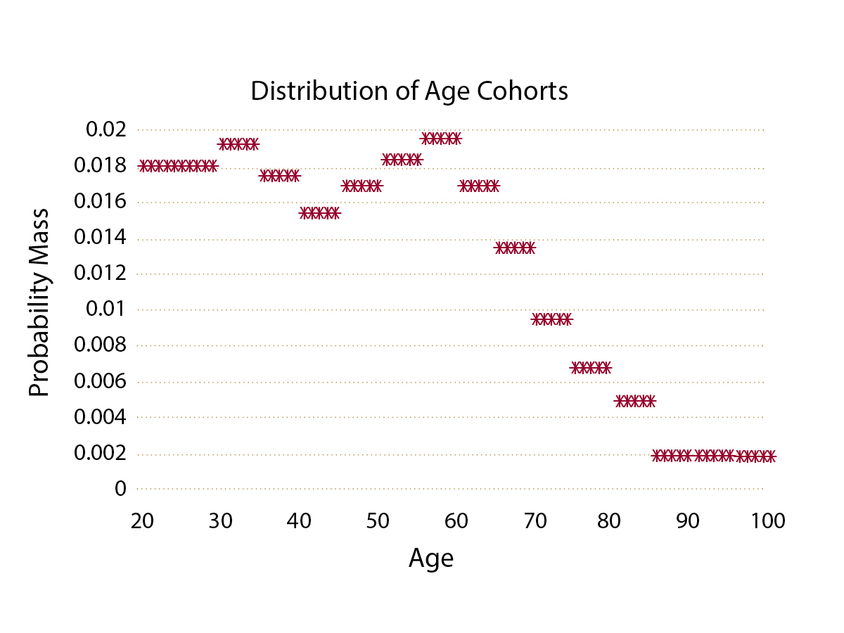 Exhibit 2: The Age Cohort Is Skewed to Older Workers