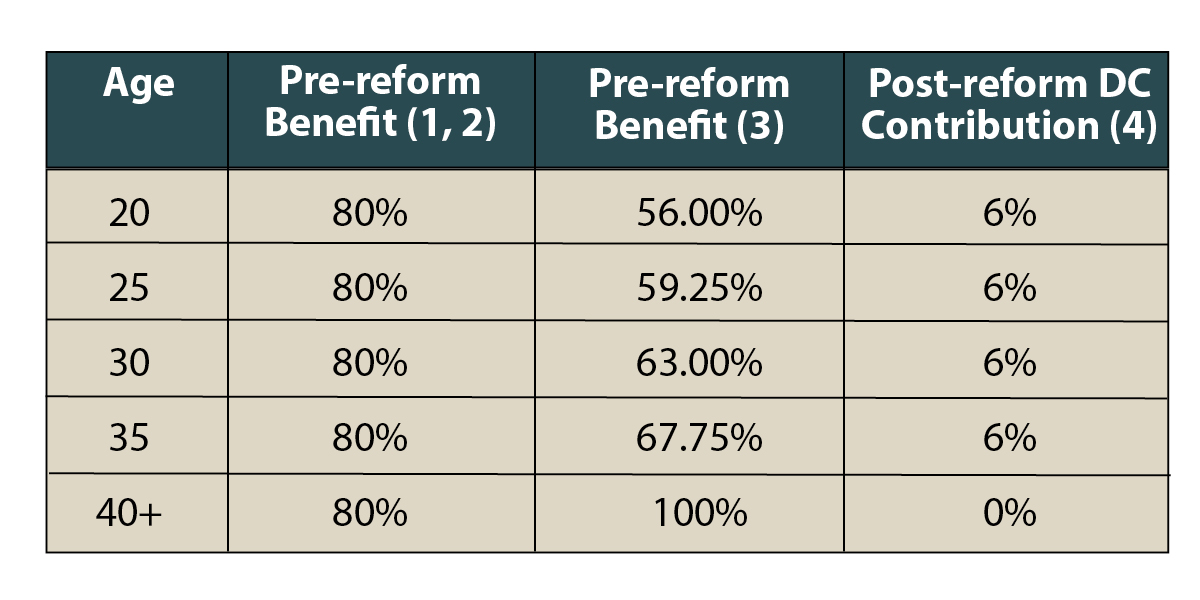 Exhibit 3: Pension Reform Increases Wages and Adds a DC Plan