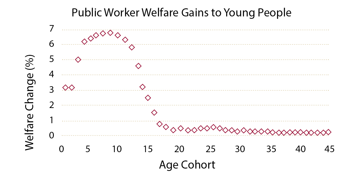 Exhibit 4: Large Welfare Gains to Young Public Workers