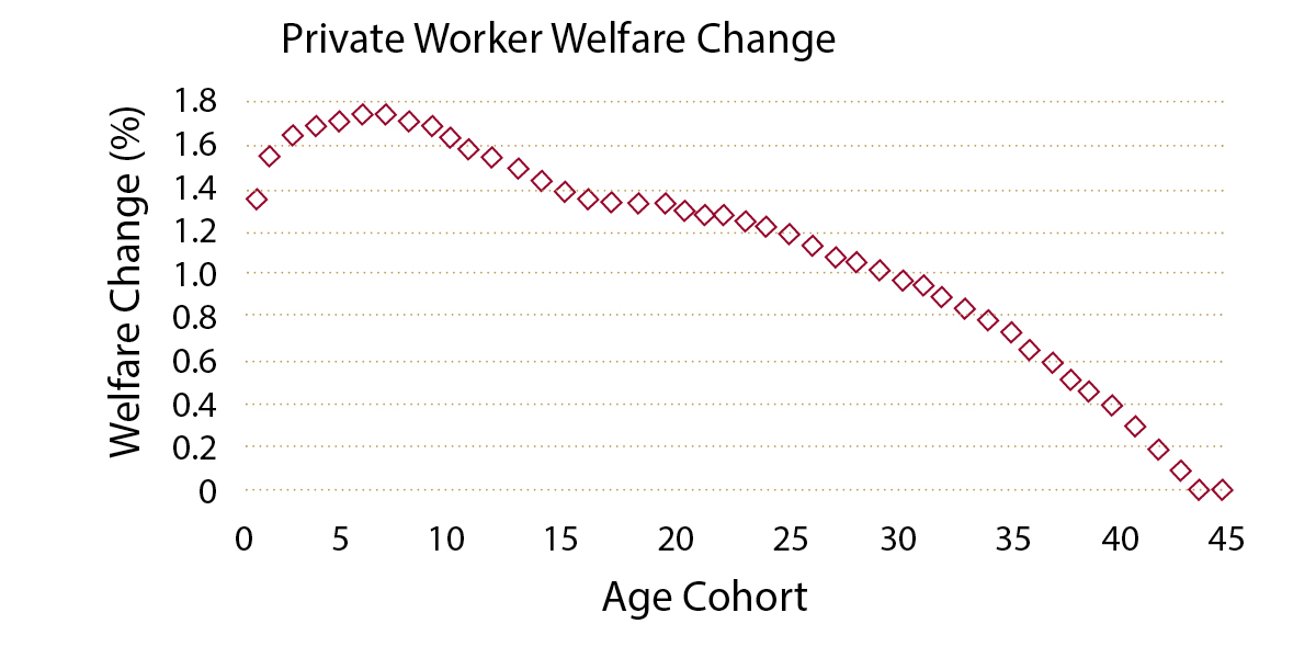 Exhibit 5: Welfare Improvements for Private Workers
