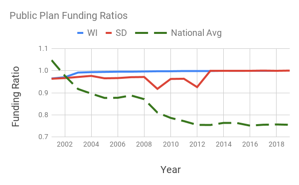 Exhibit 1: funding ratios of South Dakota and Wisconsin plans vs. the national average, over the past 20 years.