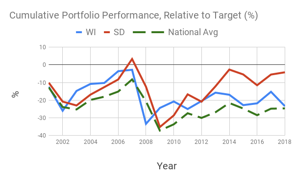 Exhibit 2: investment portfolio performance relative to performance at the target return.