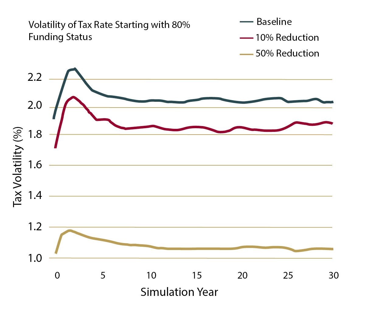 Exhibit 3 – Tax Volatility/Uncertainty Decrease with Partial DC