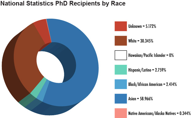 Circular graph depicting the survey results of national statistics PhD recipients by race