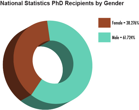 Graphic depicting the survey results of national statistics PhD recipients by gender