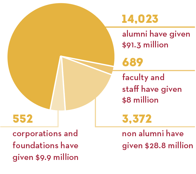 Pie Chart: 14,023 alumni have given $91.3 million. 689 faculty and staff have given $8 million. 3,372 non alumni have given $28.8 million. 552 corporations and foundations have given $9.9 million. 
