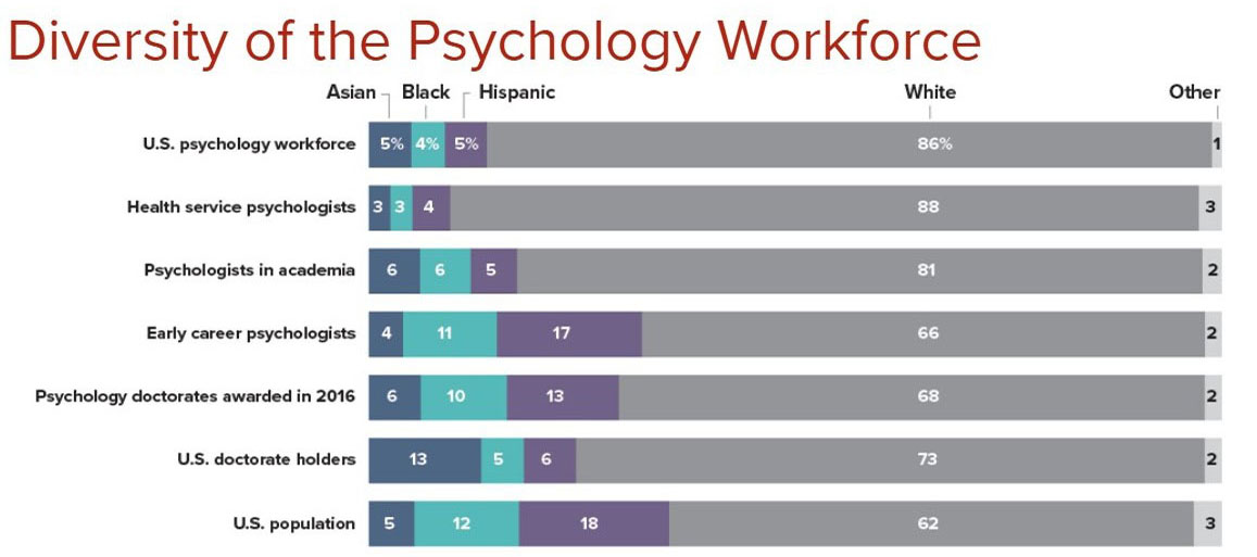 Graph of psychology demographics of diversity in the field.